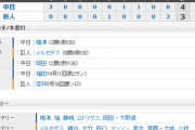 【試合結果】 9/3 中日 4-3 巨人　梅津5回1失点で初登板からの3連勝！福田先制2ランで勝利！！