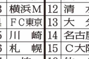 【２０２０Ｊリーグ大予想】神戸が初の制覇だ