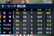 ベイスターズ 2－2 ジャイアンツ　延長12回引き分け　巨人マジック点灯も3位広島と0.5ゲーム差に縮まる！