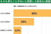 「公衆電話」15～24歳の3割が「使ったことない」、１割が「見たことがない」(STRATE調査(300人))