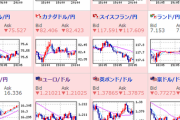 【為替相場】欧州時間で円安進む　ドル円は105円台復帰も105.12円付近からは押し戻される