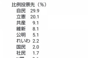 【悲報】自民党ガチでやばい　比例投票先　29%自民党　20%立憲