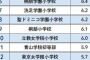 慶應幼稚舎は12.2倍の狭き門！　首都圏私立小「お受験」志願者倍率ランキング