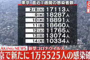 【2/15】東京都で新たに1万5525人の感染確認　新型コロナウイルス