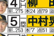 近藤が加入したホークス打線wwwwvwww