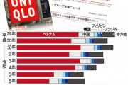 外国人による集団万引き。ユニクロ「すべてに賠償請求する。すべてだ」