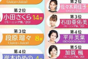 6年前フジテレビ特番で「ハロメンが選ぶ歌が上手いメンバー・ダンスが上手いメンバーランキング」があったけど今だとどんな結果になる？