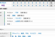 【試合結果】 8/31 中日 2-5 ヤクルト  延長藤嶋打たれ連勝ストップ...