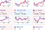 【相場】イースターマンデーで為替相場は特に大きな動き無し　金の上昇が強い