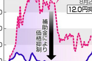 日本政府、ガソリン代170円台維持のため税金注入へ「車に乗らない国民の皆さんも均等負担してね❤」