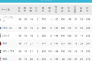ソフトバンクホークス　26勝10敗　勝率.722