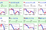 【相場】日本時間が終了してから徐々に円高に　特にポンドが弱い