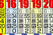 【データ】阪神借金完済　16以上は10年ヤクルト以来５度目　４・24以降投手陣健闘で防2.10