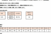 東京都、新たに５３５人新型コロナウイルスに感染確認（２０２１年５月２３日）