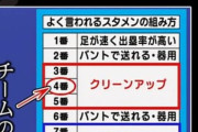 MLB「良いバッターから並べろ」←分かる　NPB「2番に小技できるやつ！繋ぎの4番！」←これ