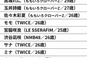 【闇深】All About NEWSの『いつまでも現役でいてほしい「現在アラサーの女性アイドル」ランキング』の集計のやり方が汚い
