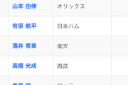 普通に14勝1.97の成績残した菅野が普通に通用してないのやばくないか？？？