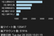 【デレマス】4/28 ボイスオーディション出口調査???