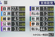 【NHK世論調査】政党支持率「支持政党ない」44.3％　自民 支持率は若い人ほど低く