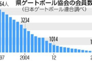 【なぜ？】ゲートボール人口が激減　山口県で全盛期1万人超が138人に…