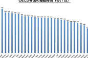【悲報】日本、世界より睡眠時間短かった