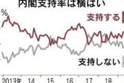 【日経新聞調査】安倍内閣支持率、横ばいの50％　18～39歳では56％　若い世代ほど高い結果に