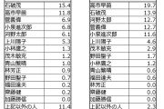 ポスト岸田に”ふさわしい”自民議員は？3位「菅義偉氏」1・2位は?　不出馬表明「もっと早く退陣すべきだった」は42.5％（KSI調査）