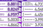 【YouTuber】２０２０年ＹｏｕＴｕｂｅ総再生回数が発表、１位の「Ｊｕｎｙａ.じゅんや」って？  [ひかり★]