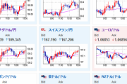 【相場】安定して円安方向　１ドル１５０円台後半　１ユーロ１６１円乗せ