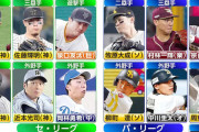 カープ小園、巨人泉口に122票差でベストナイン落選。阪神勢がセリーグ史上最多タイ7人受賞
