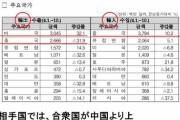 韓国の貿易赤字が258.6億ドル。中国貿易は絶望的