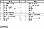 【悲報】小学生のなりたい職業ランキング、上位の常連だったYoutuberが9位まで急落