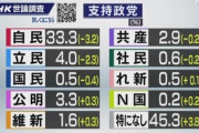 【悲報】安倍内閣の支持率42%ｗｗｗｗｗｗｗｗ