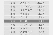 韓国さん下水道普及率で勝ち誇る<丶｀∀´>
