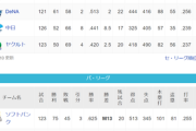 ●●●●●●●●●●●●●●●●●●●東京●●●●●●●●●●●●●●中日 横浜○○○