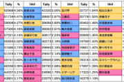 【デレステ】11回総選挙「出口調査やぶっこ抜きが工作されてたせいで 軍師たちが明確な指標を見失って暴れておられる…」