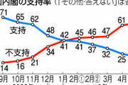 岸田内閣の支持率､NHKでも逆転 支持38%･不支持43％