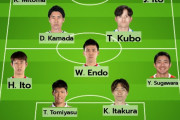 【朗報】サッカー日本代表、欧州組だけで4軍まで作れることが判明ｗｗｗｗｗｗｗ