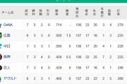 【朗報】中日ドラゴンズ、ガチで今現在2位にいる模様