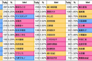 【デレステ】グループD予選、不正抜きチェック入り右上出口調査1位久川颯2位夢見りあむ3位イヴ・サンタクロース4位速水奏5位神崎蘭子6位砂塚あきら7位緒方智絵里