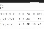 Google「パ・リーグの順位が知りたい？仕方ないですね…」
