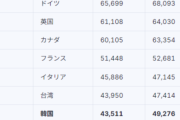 それでいいから日本を一切当てにするな　〜　韓国の1人当たりGDP　初の4万ドル超え 日本を上回る見通し