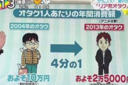 【雑談】一定期間ヲタ活我慢するだけで生活水準が数段階上がる説