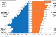 2050年の人口ピラミッド、ガチのマジでエグすぎるwwwwwwwwwwww