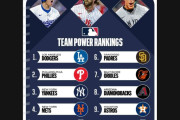 MBLによる2025年のチームパワーランキング　ドジャースが1位　【海外の反応】