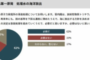 【ｗ】テレ朝世論調査　処理水の海洋放出「必要」６２％「必要ない」２１％　パヨク終わる