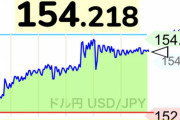 1ドル=154円を突破　34年ぶり