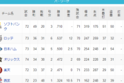 パ・リーグ 順位表 (7/3)