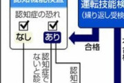 【悲報】警察「75歳以上から免許奪う仕組み作るわｗｗｗｗ」