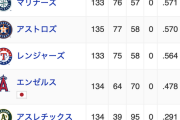 【朗報】エンゼルスがいるアリーグ西地区、世界一面白いリーグになる
